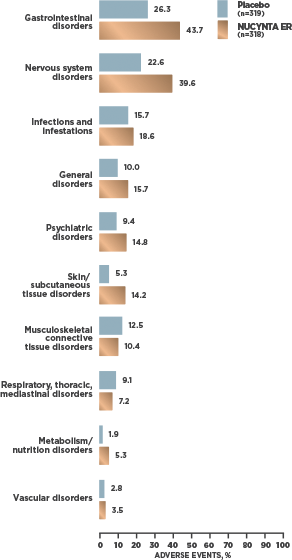 Chart showing study on subjects with chronic low back pain who received at least one dose of study drug