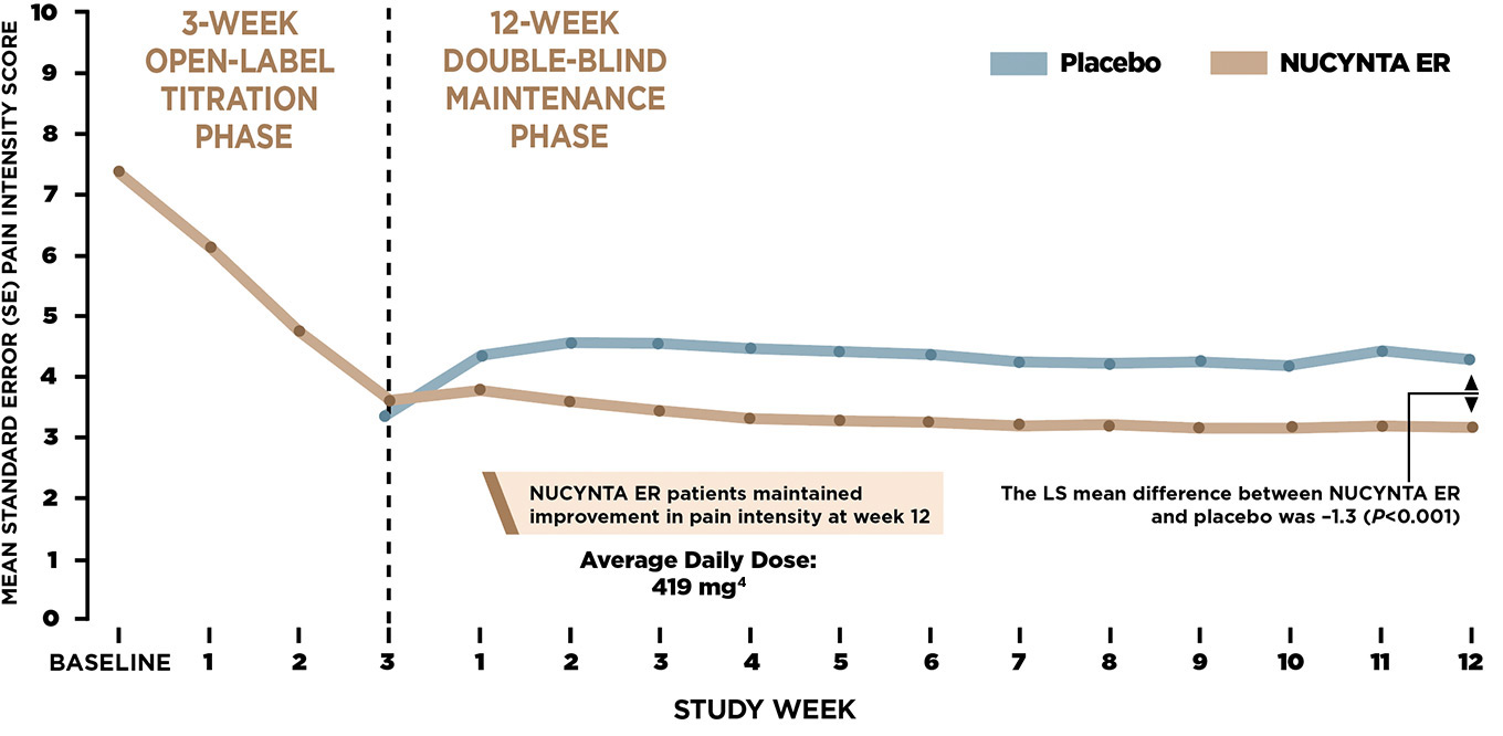 Chart showing efficacy of NUCYNTA<sup>®</sup> ER was maintained over 12 weeks vs placebo