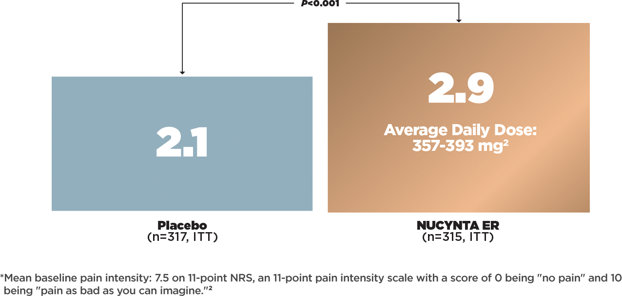 Chart showing improvement in mean pain intensity at week 15 from baseline as measured by NRS