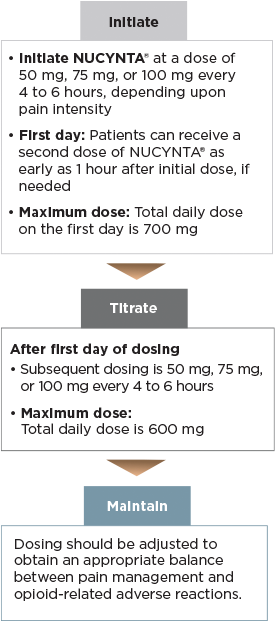 Initiate, Titrate, Maintain