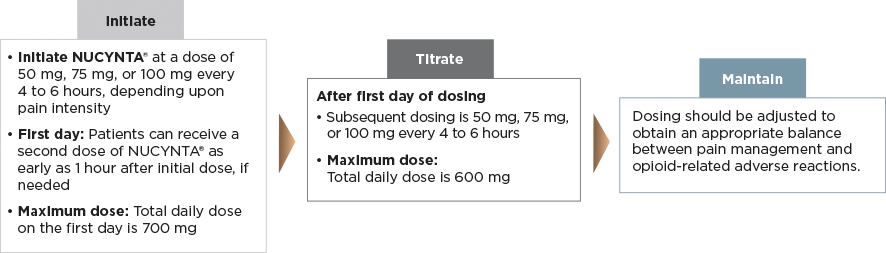Initiate, Titrate, Maintain
