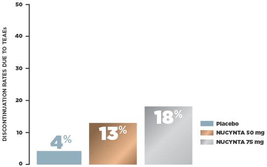 Chart showing discontinuation rates due to TEAEs in an end-stage degenerative joint disease study