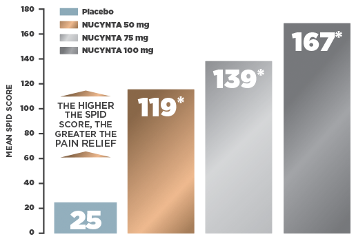 Chart showing sum of pain intensity difference (SPID) over the first 48 hours of treatment as measured by the 11-point Numerical Rating Scale (NRS)